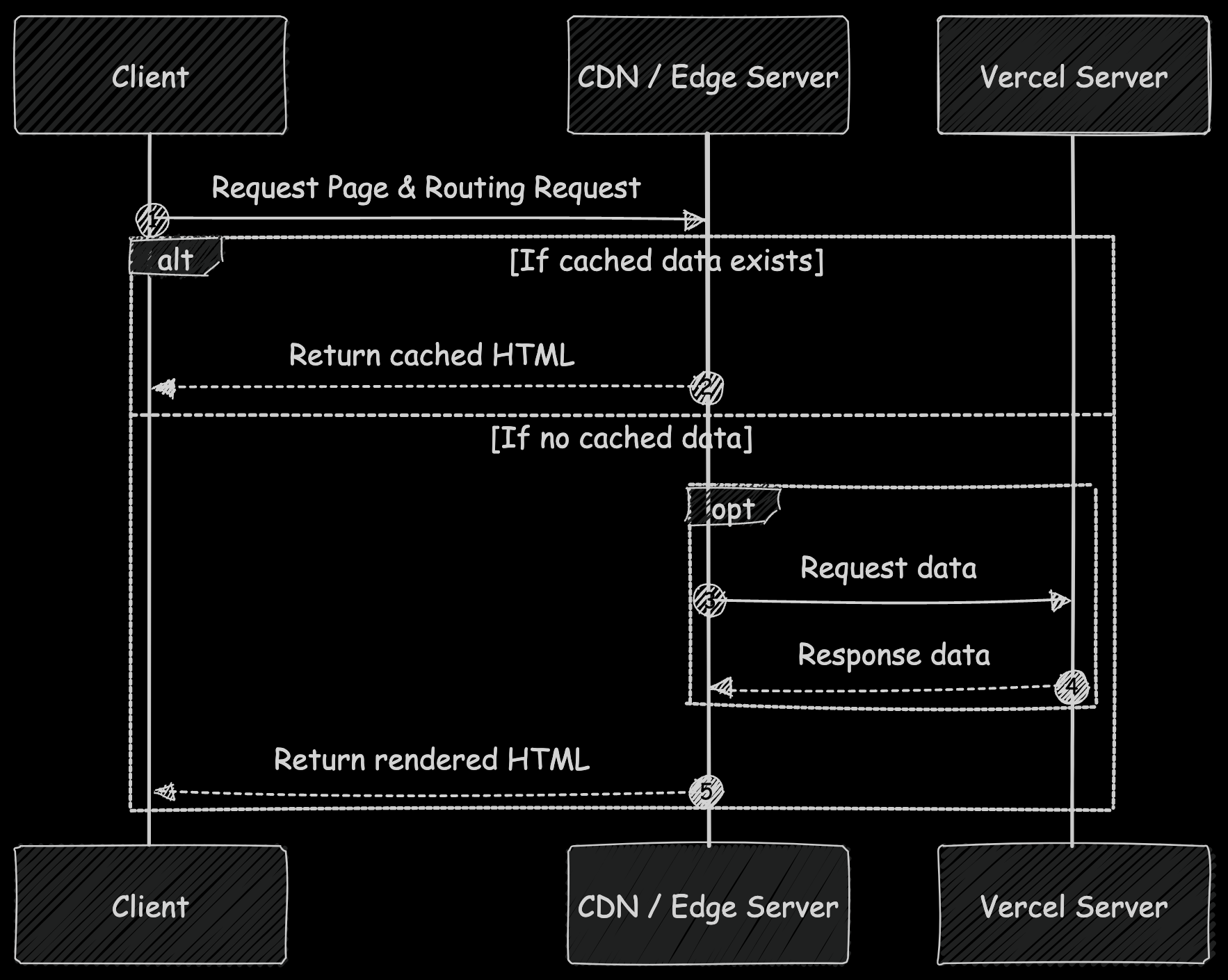 ESR Diagram